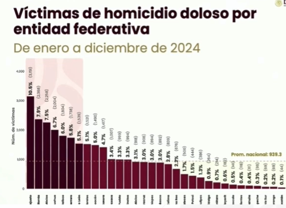 Michoacán, fuera de los 7 estados con más homicidios del país