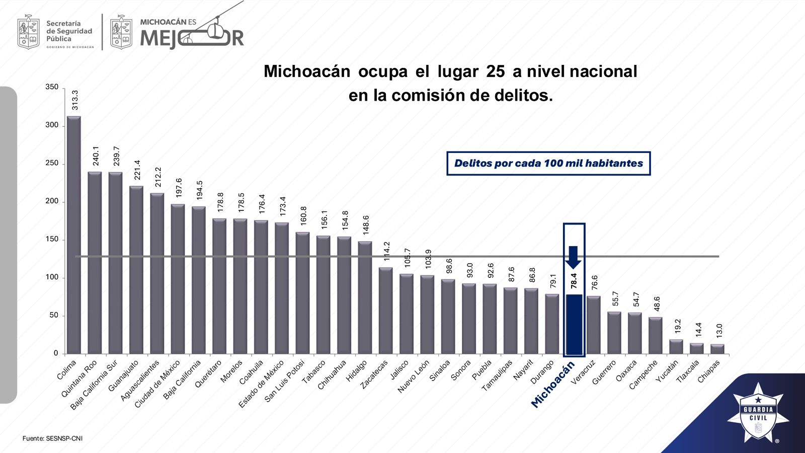 Michoacán, en la posición 25 con baja incidencia delictiva a nivel nacional: SSP Michoacán, en la posición 25 con baja incidencia delictiva a nivel nacional: SSP