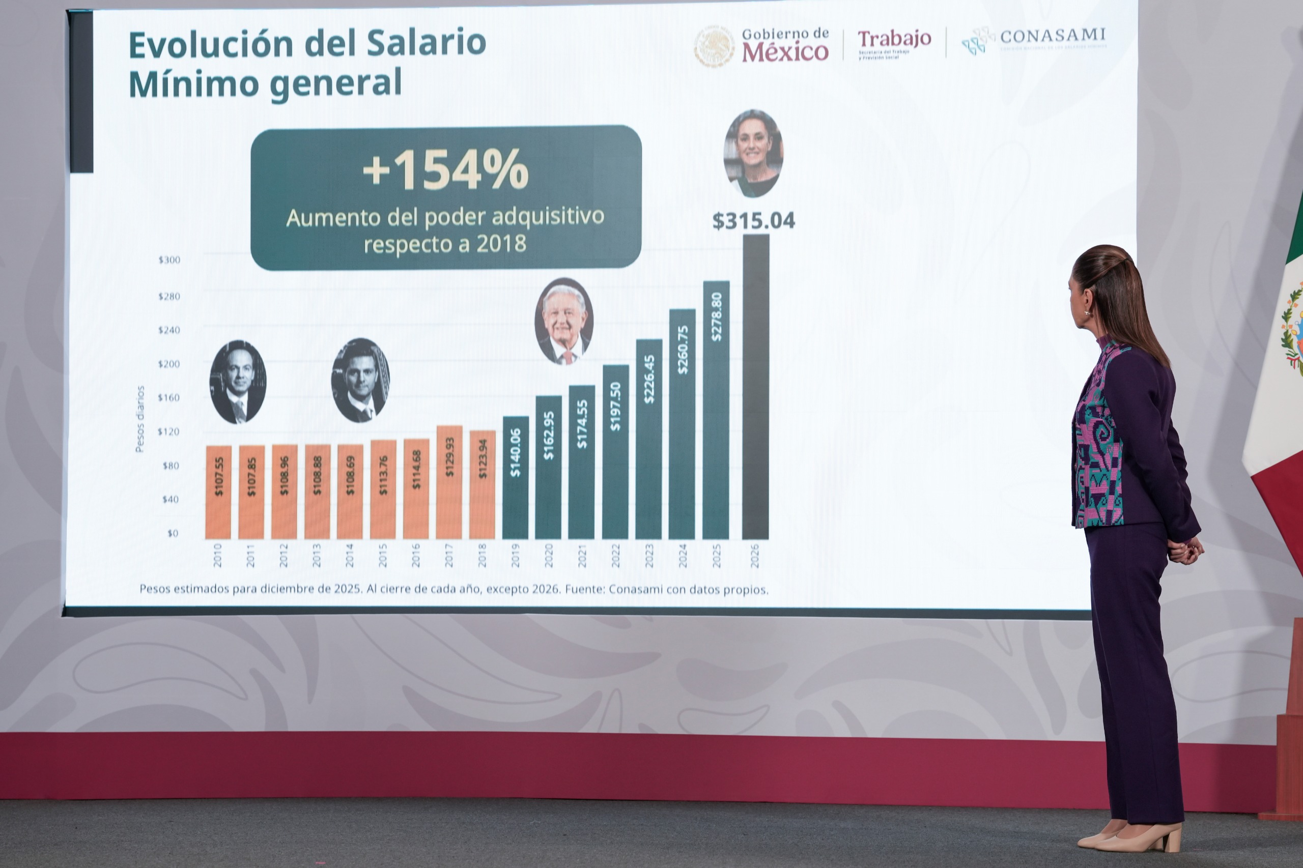 Presidenta Claudia Sheinbaum anuncia incremento del 13% al salario mínimo general en 2026 Presidenta Claudia Sheinbaum anuncia incremento del 13% al salario mínimo general en 2026
