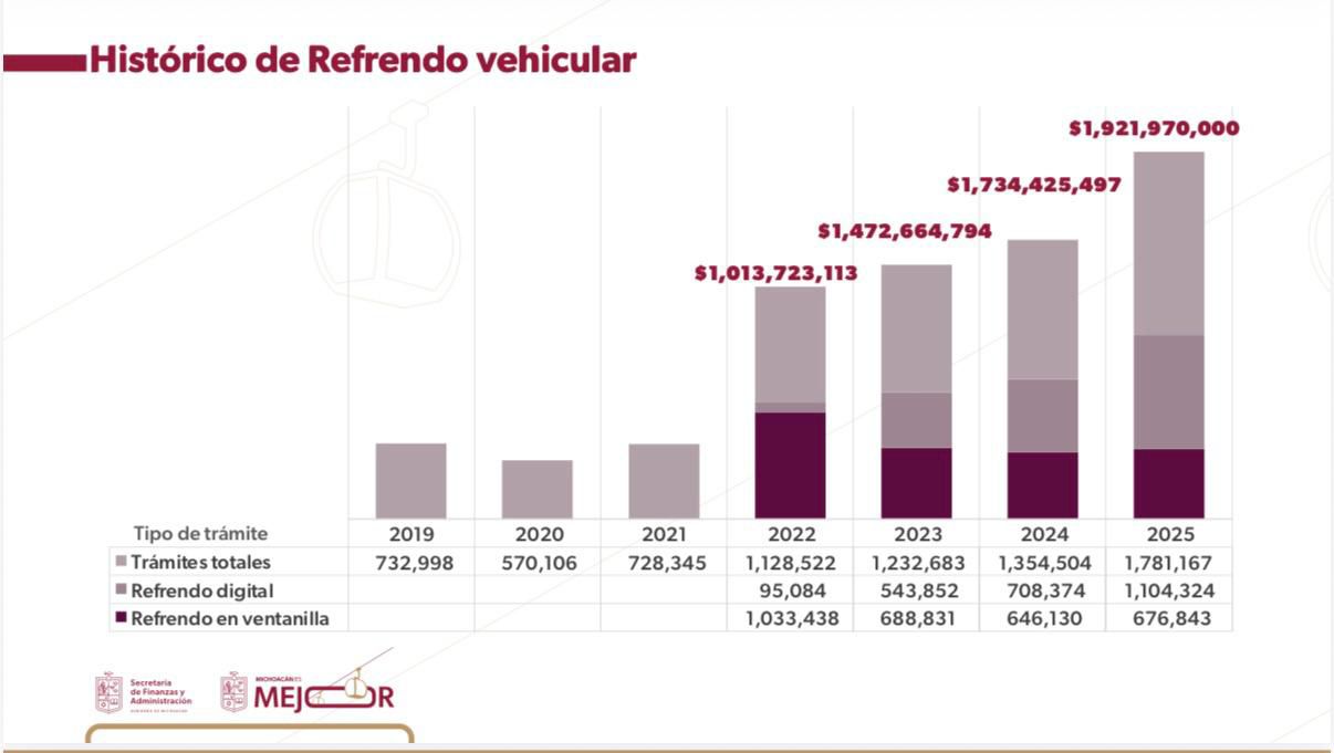 Gobierno Digital facilita pago del refrendo vehicular; 72% de trámites son electrónicos: ARB