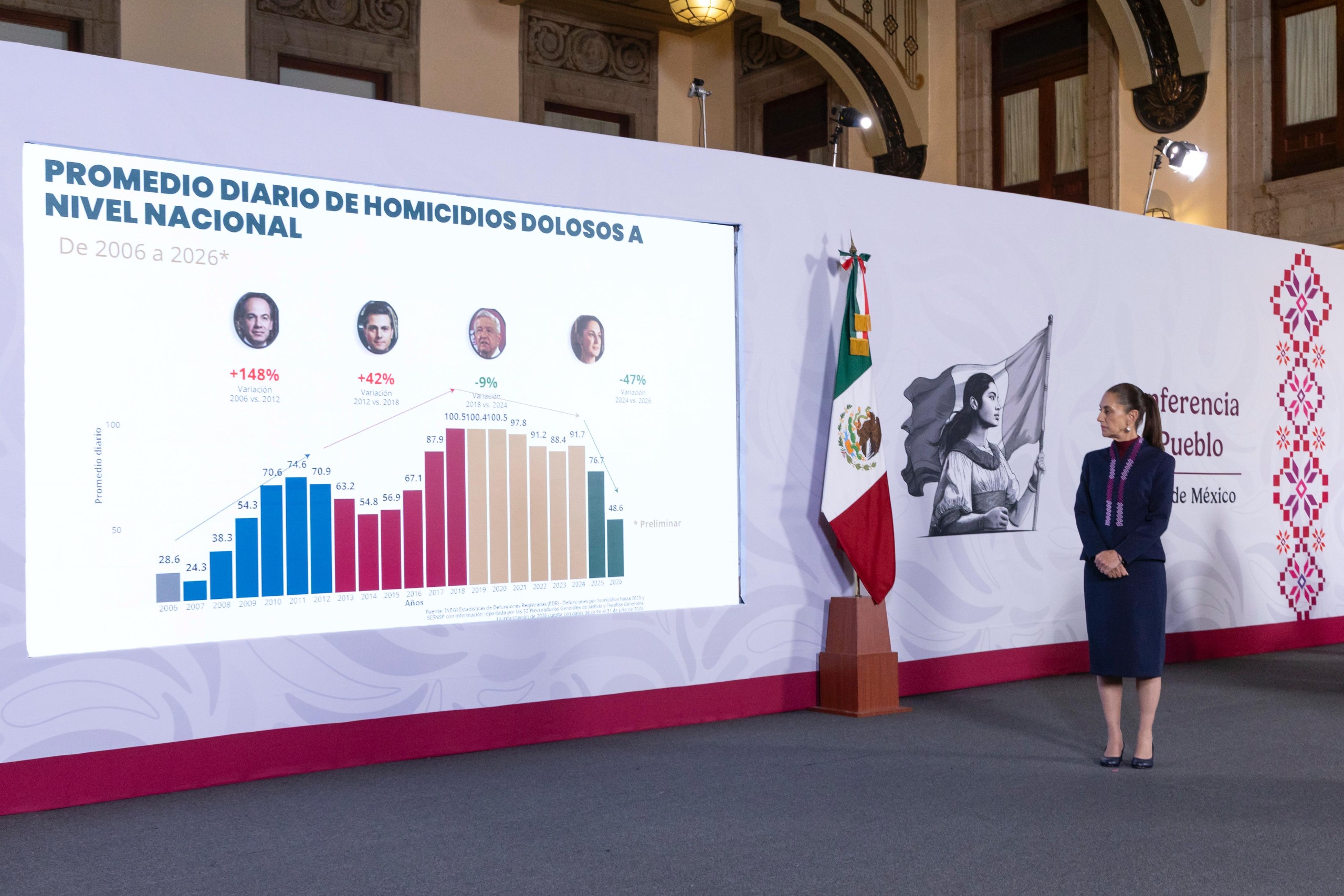 En 22 meses, los homicidios dolosos disminuyeron 51%: Claudia Sheinbaum