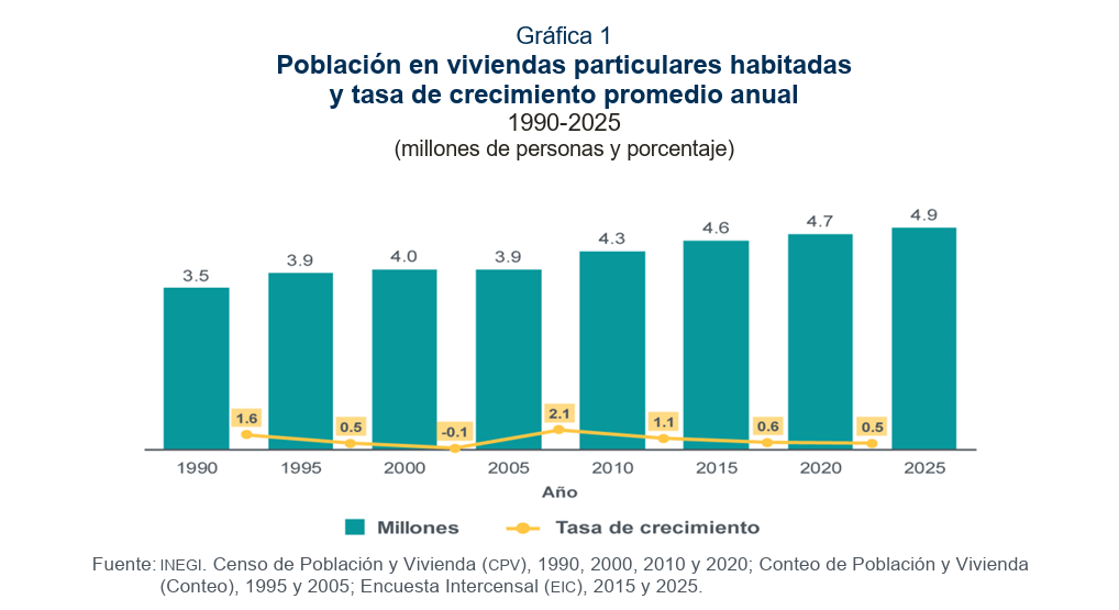En 2025, en Michoacán de Ocampo residían 4.9 millones de personas